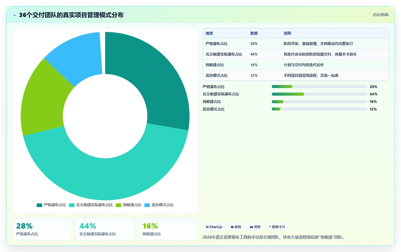 提升交付质量的瀑布管理工具有哪些?2026年主流测评与选型方法