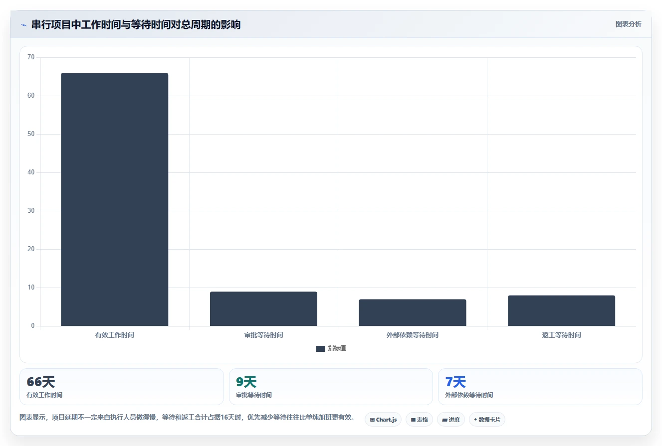 5个惊人的项目时间管理案例:如何将90天工期缩短至45天?