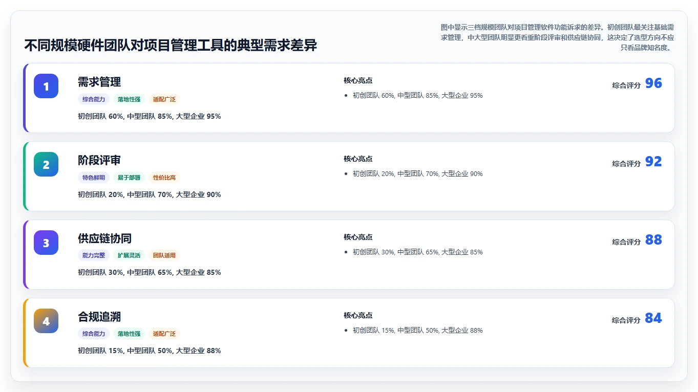 适合硬件团队的项目管理软件有哪些？IPD流程管理工具盘点
