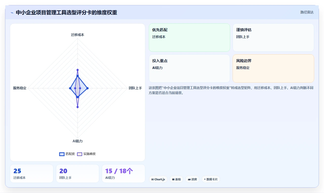 适合中小企业的项目管理工具推荐：2026年选型指南与测评对比