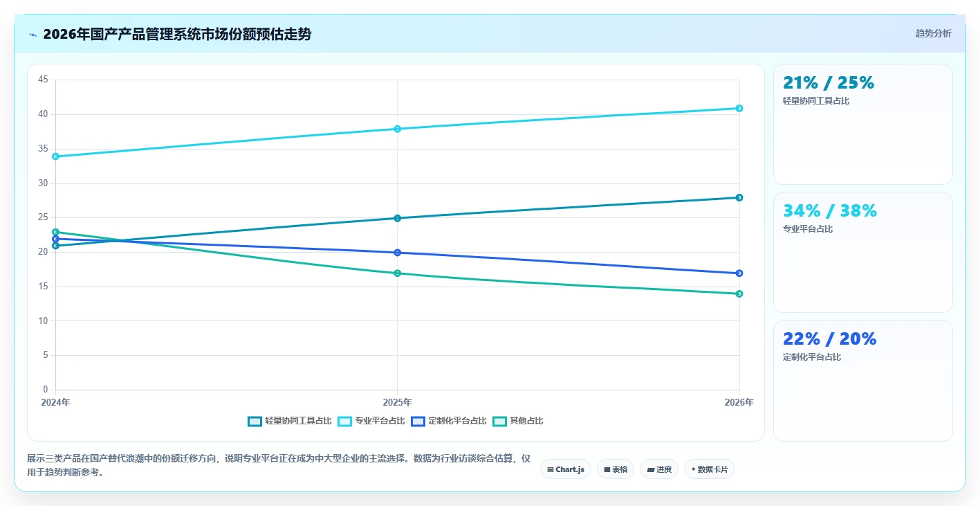 产品管理系统国产替代有哪些？2026年企业选型与功能对比全解析