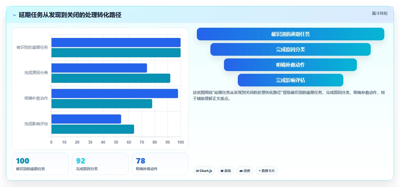 10个步骤教你制作完美项目完成进度表，提高团队效率！