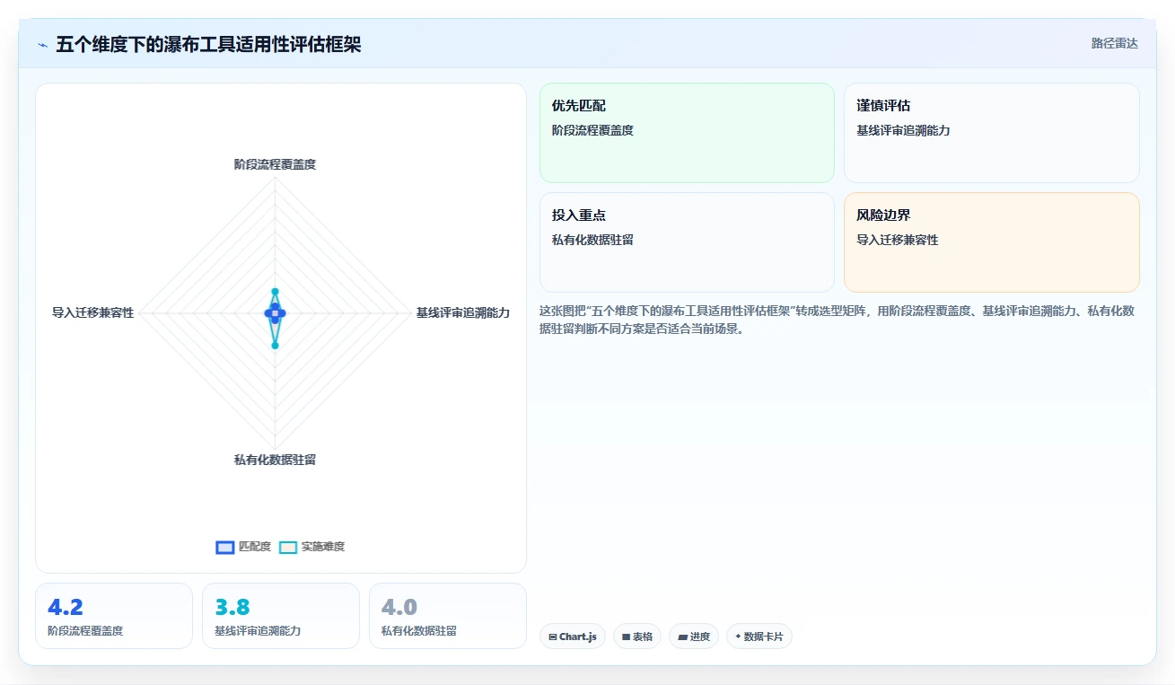 2026年性价比高的瀑布管理工具推荐：中小团队低成本落地方法