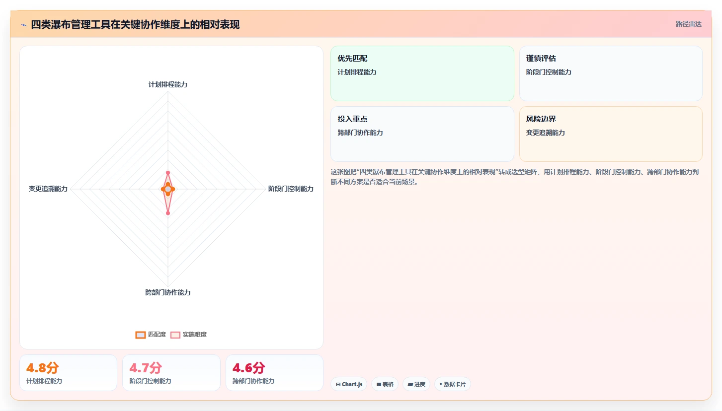 2026年瀑布管理工具深度测评：哪款软件的团队协作体验更好