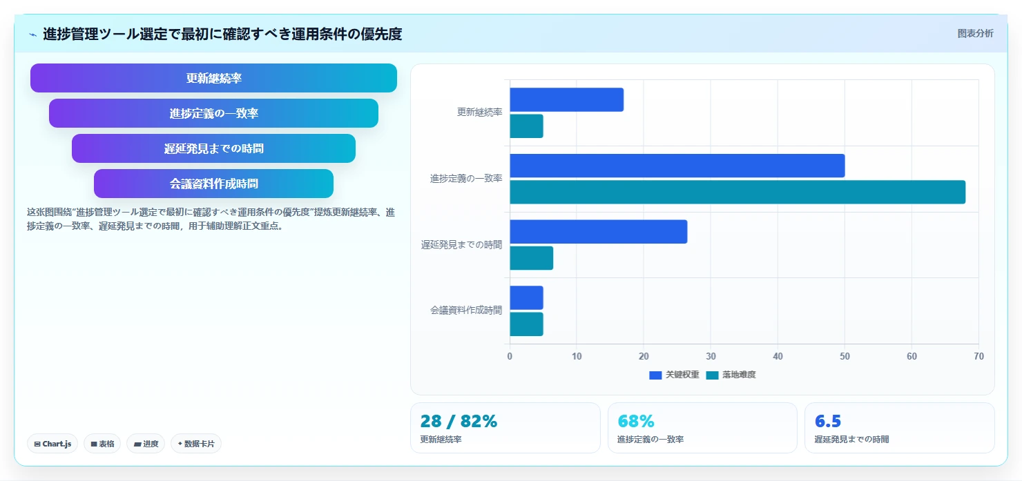 2026年 プロジェクト進捗管理ツール5選：選び方と導入事例