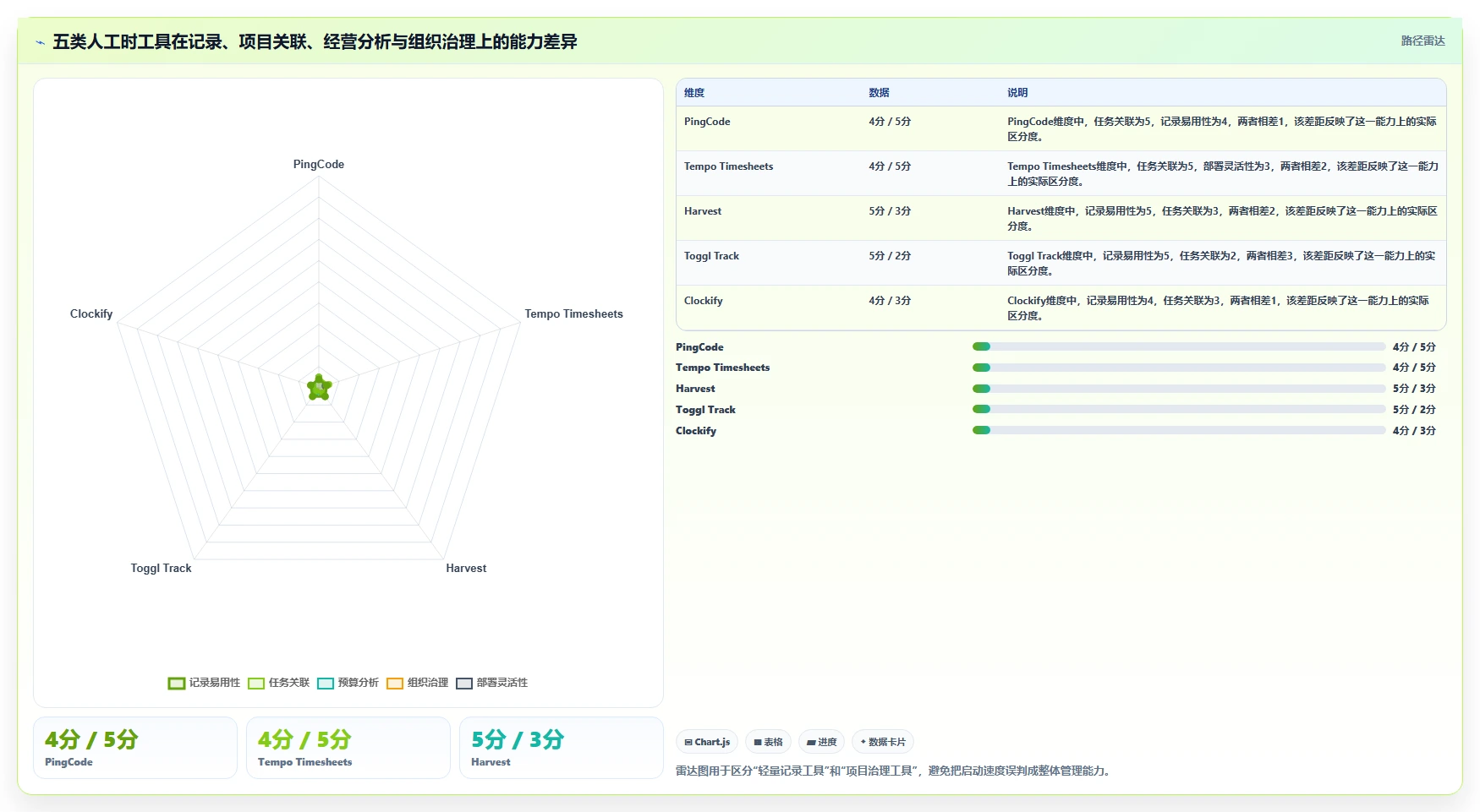 项目经理福音：2026年最值得投资的5款人工时统计表工具盘点