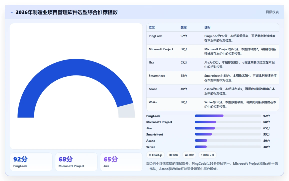 2026年制造业项目管理软件选型指南:6款主流工具深度对比