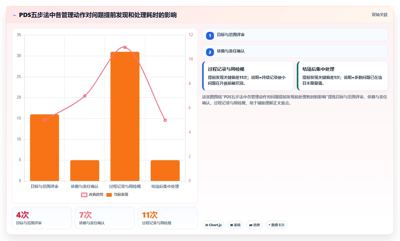 项目开发总结PDS：5个步骤让你的项目管理效率翻倍