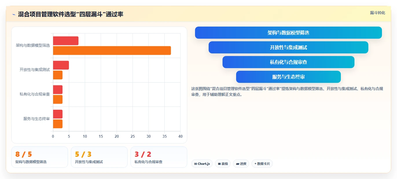 2026年8款混合项目管理软件对比:如何为组织选对长期底座