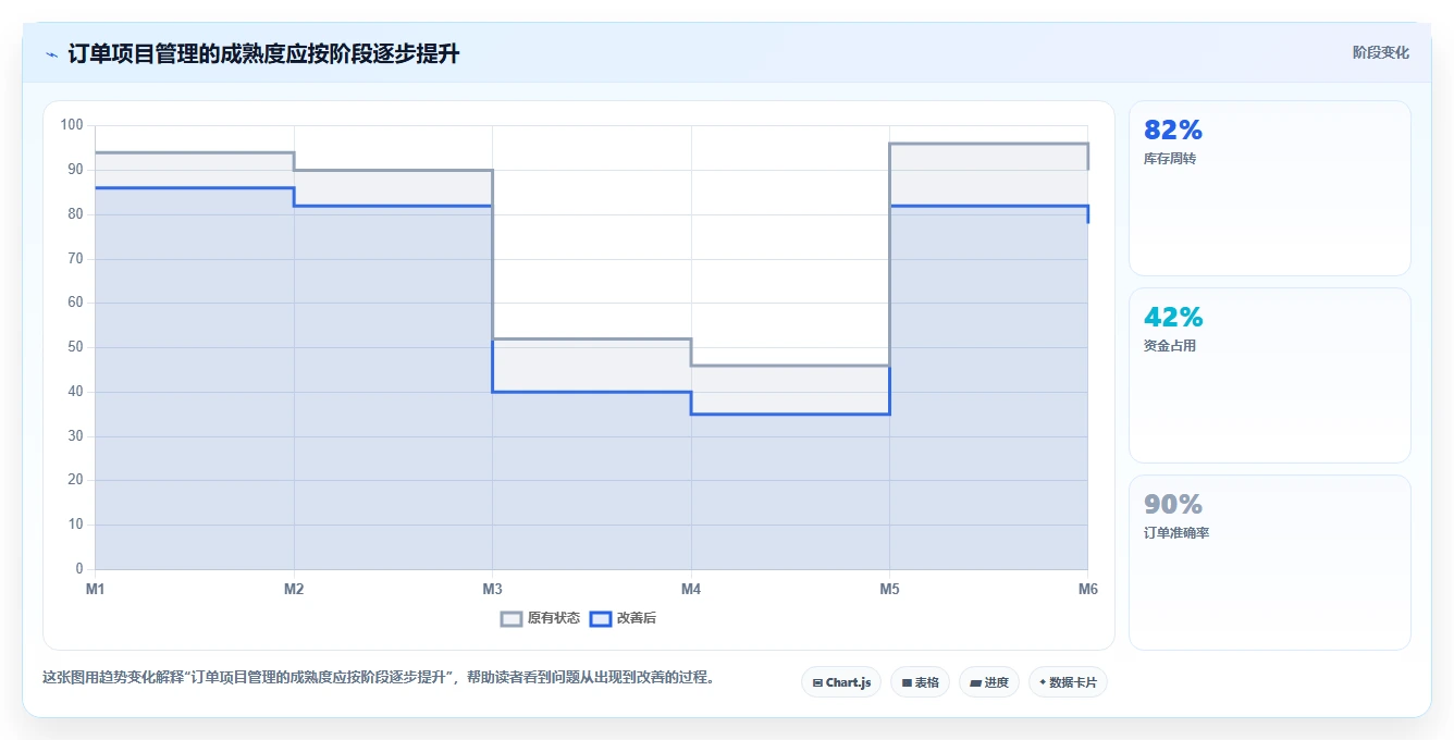 如何通过订单项目管理提升企业运营效率?5个关键策略助你事半功倍