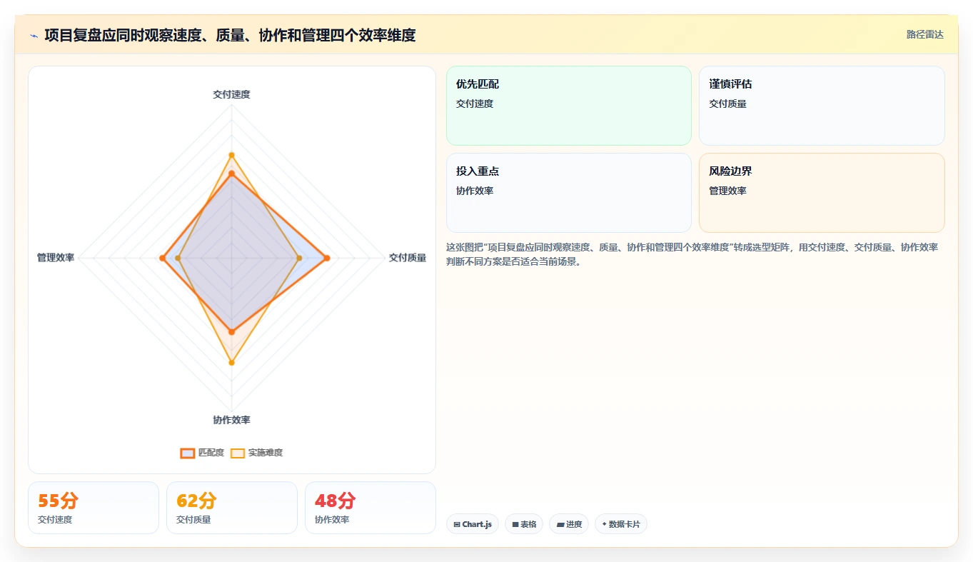 项目复盘内容：5个步骤让你的团队效率倍增
