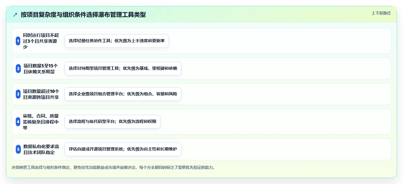 2026年跨项目协作体验更好的瀑布管理工具深度测评