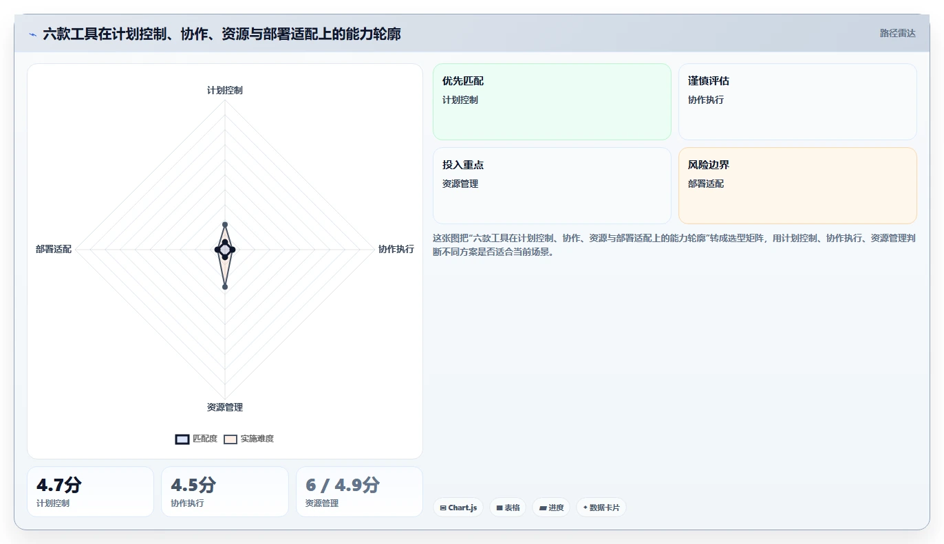 2026年项目经理必选：6款顶级pert项目管理软件对比分析