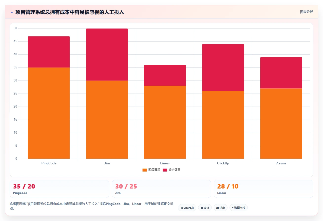 项目经理必读:2026年最热门的5款项目管理LTC工具盘点