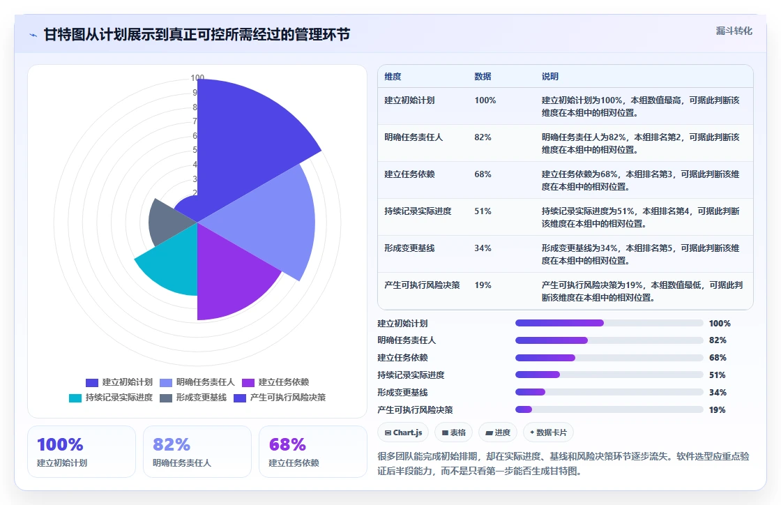 轻松掌控项目进度：2026年7款热门甘特图管理软件深度对比