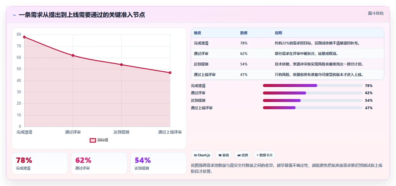 产品、研发、测试怎么协作：从需求评审到上线闭环的管理实践