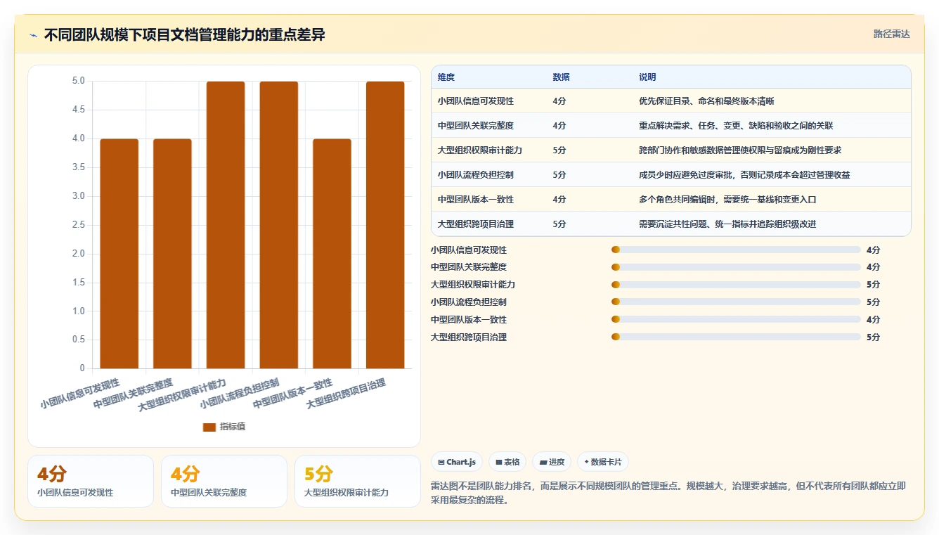项目总结怎么写？项目文档管理的5个关键与复盘输出标准