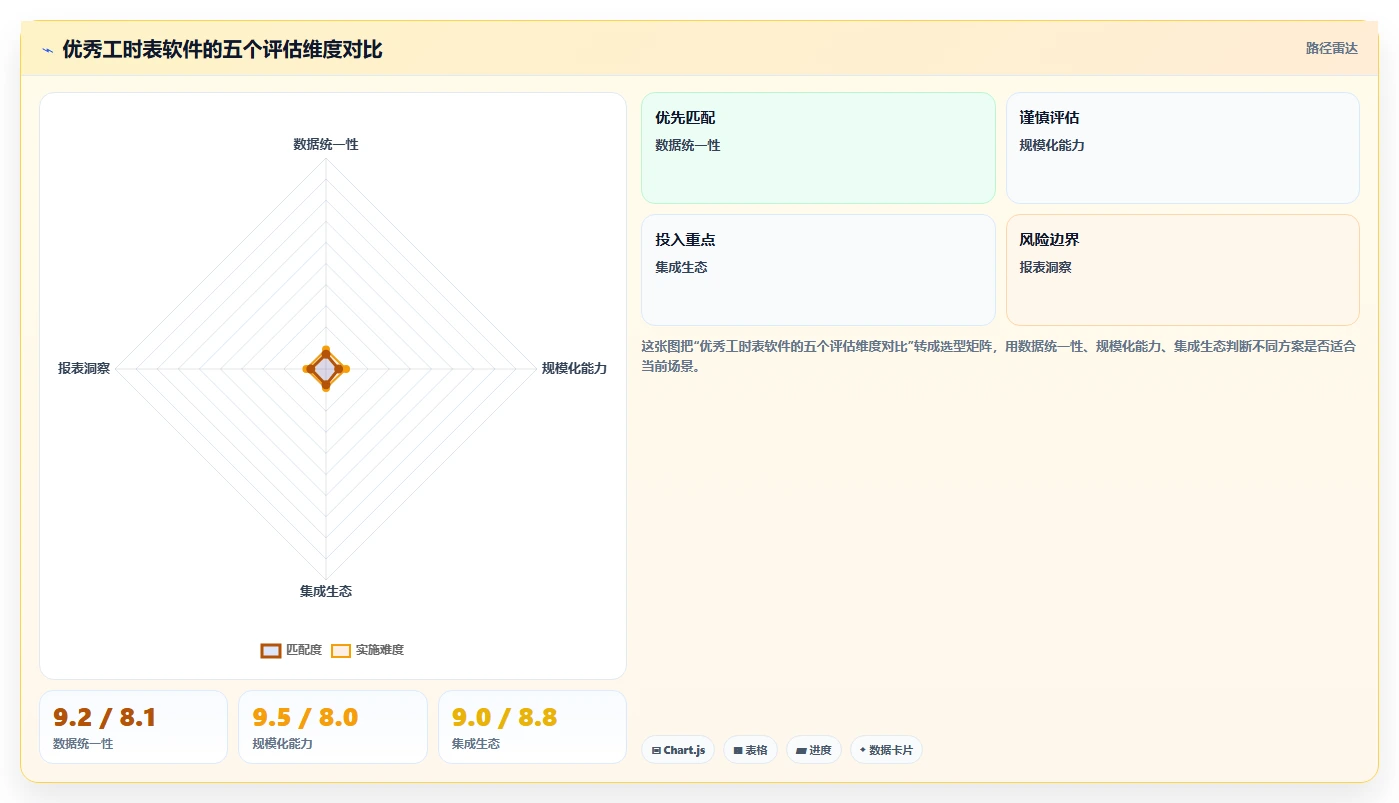 项目管理新趋势：2026年最受欢迎的5大工时表软件推荐