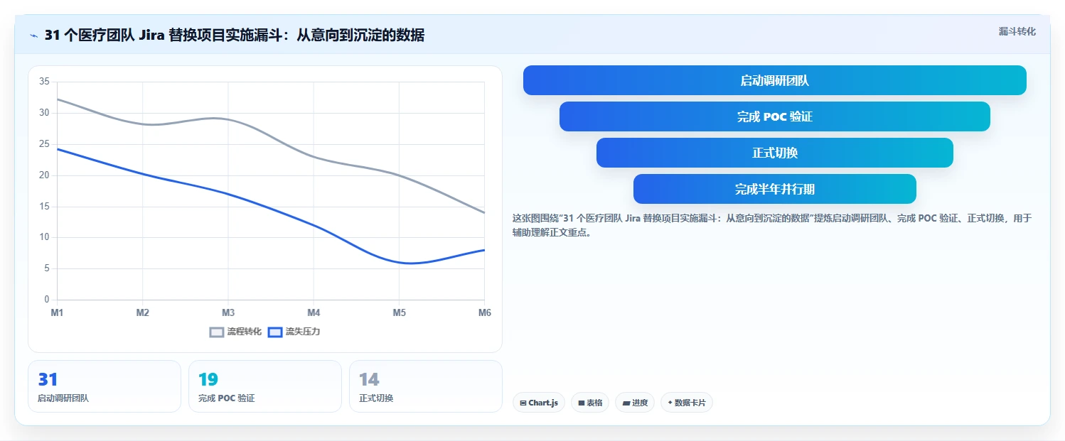 2026 年医疗项目管理平台选型指南：6 款 Jira 替代方案深度对比