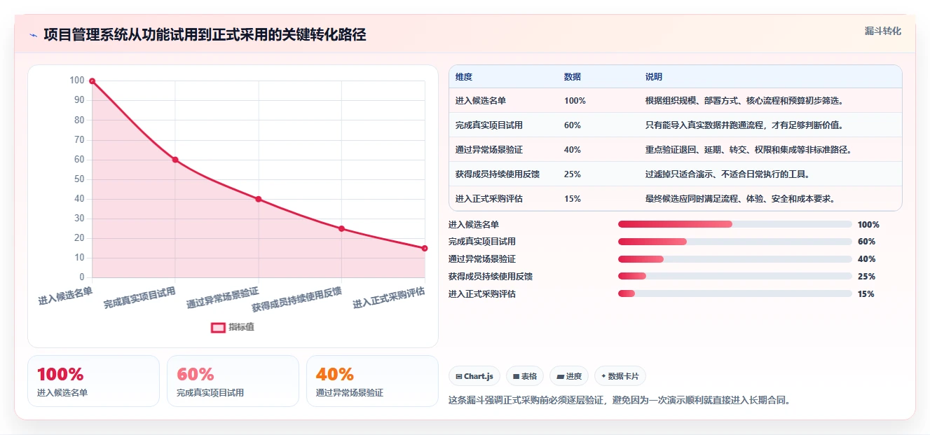 10个项目管理系统必备功能,第7个让团队效率翻倍!