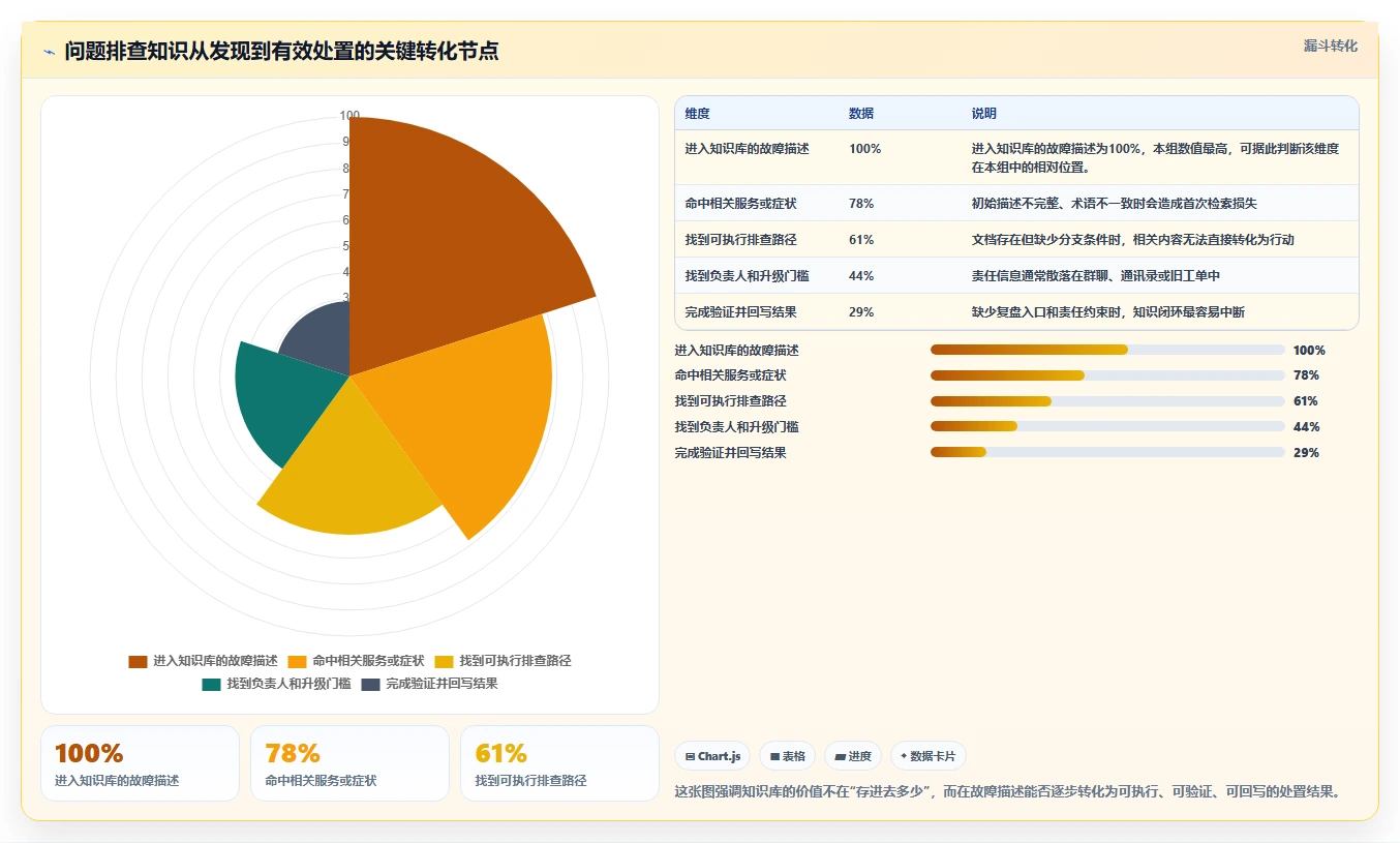 技术团队福音：2026年问题排查知识库系统选型指南