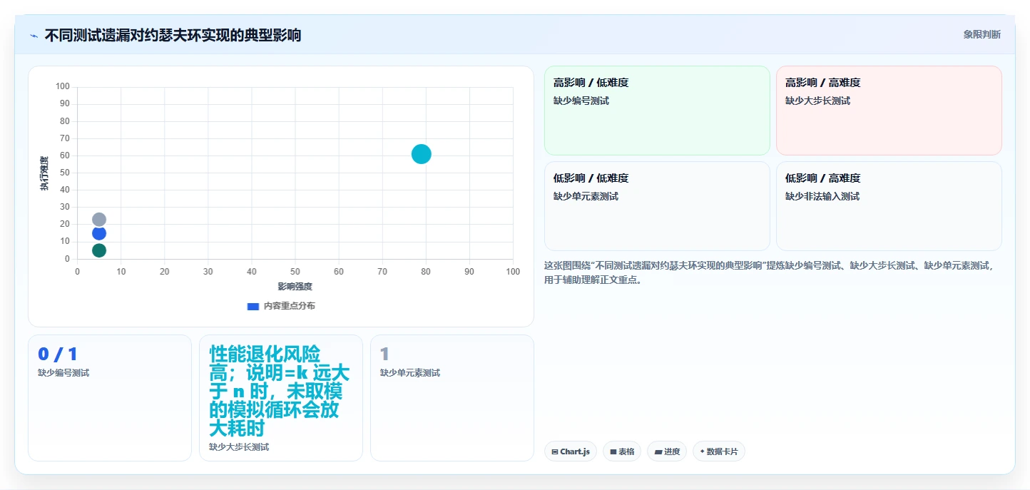 揭秘约瑟夫环测试用例：如何设计高效算法解决古老难题？