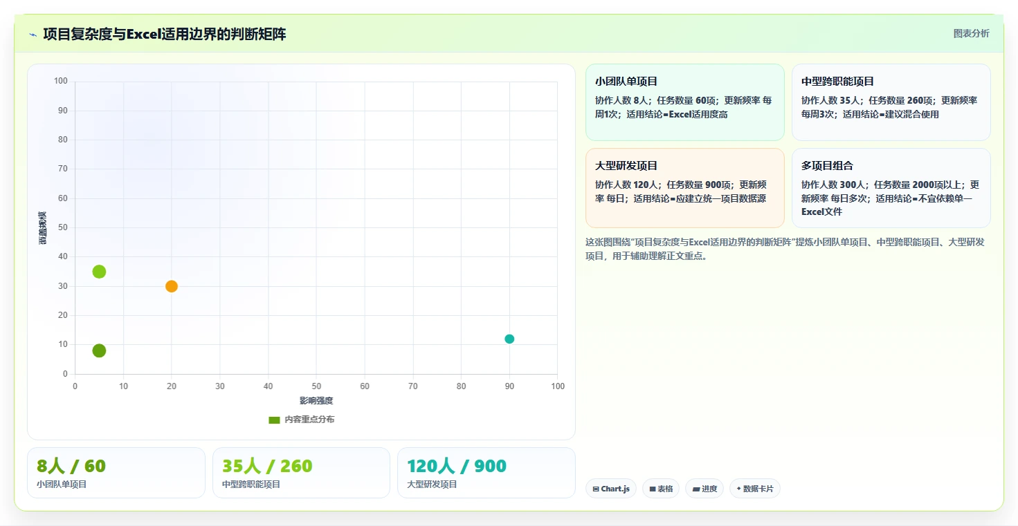 项目管理效率提升指南:2026年最热门的5大excel项目进展图