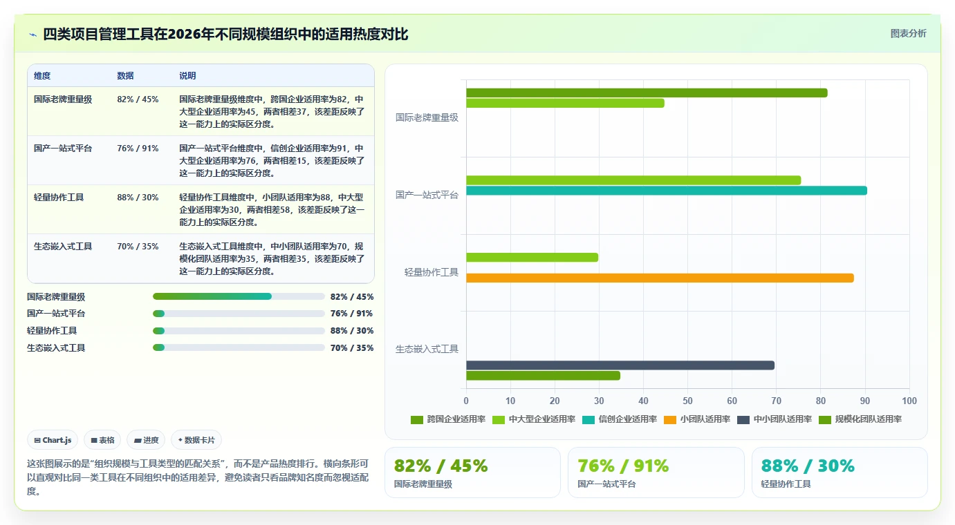 2026主流项目管理工具有哪些？这份选型测评指南帮你快速决策