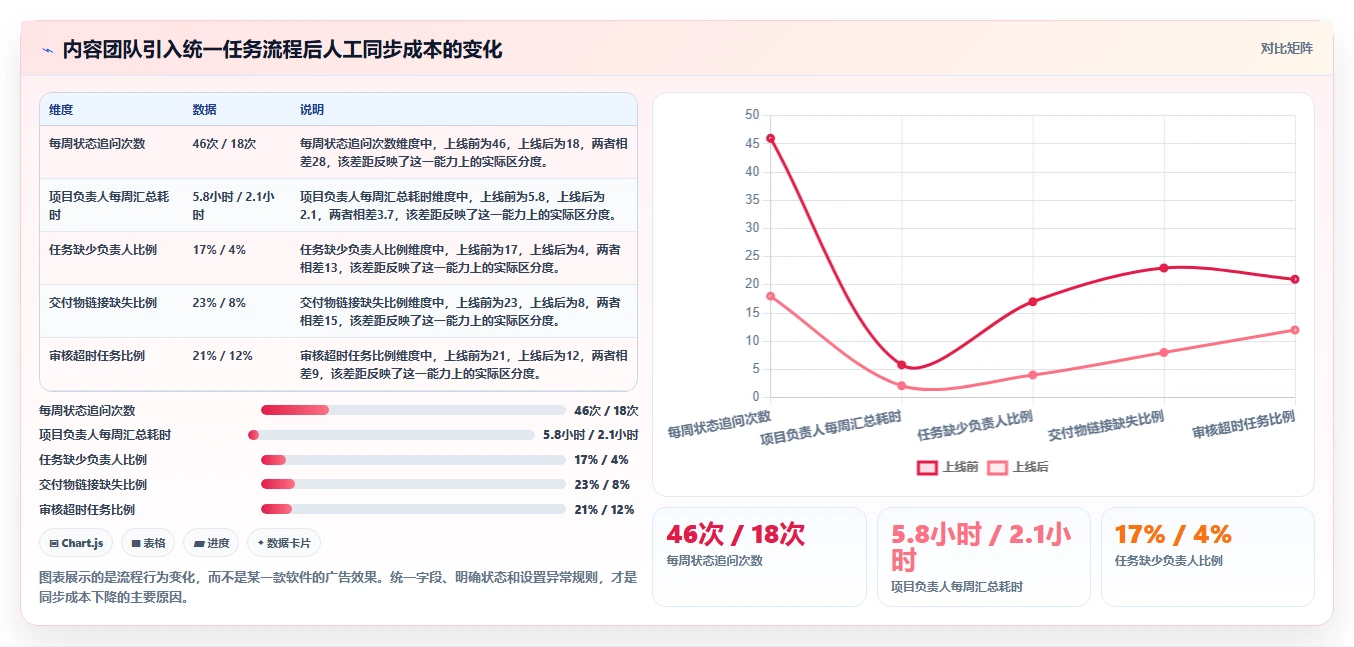 2026 年最易上手的项目管理软件：8 款工具对比与选型指南