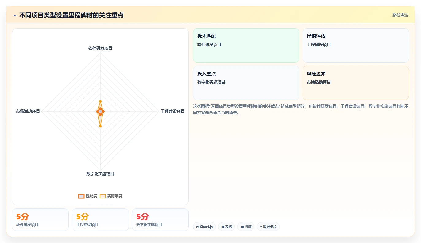 解密成功项目管理：里程碑计划怎么写才能事半功倍？