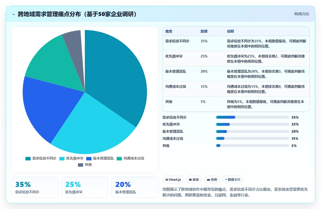 2026年跨地域协作的需求管理系统哪个更高效:深度测评与选型指南