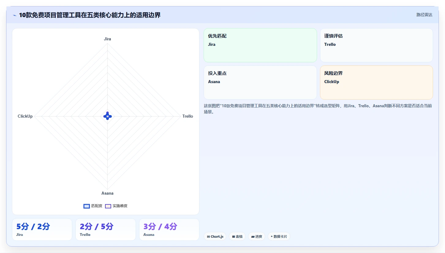 2026年免费项目管理软件推荐：10款主流工具对比与选型指南