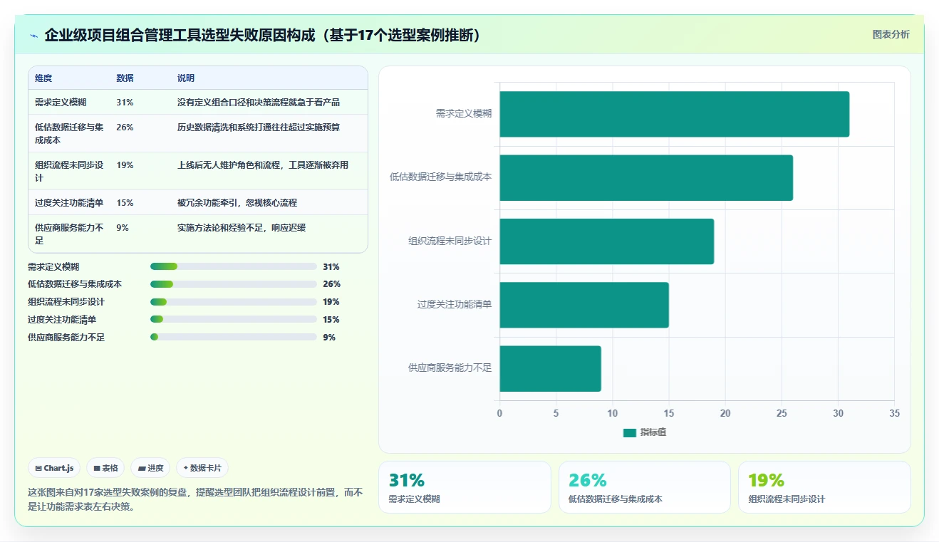 企业级项目组合管理工具对比测评:核心能力与选型建议