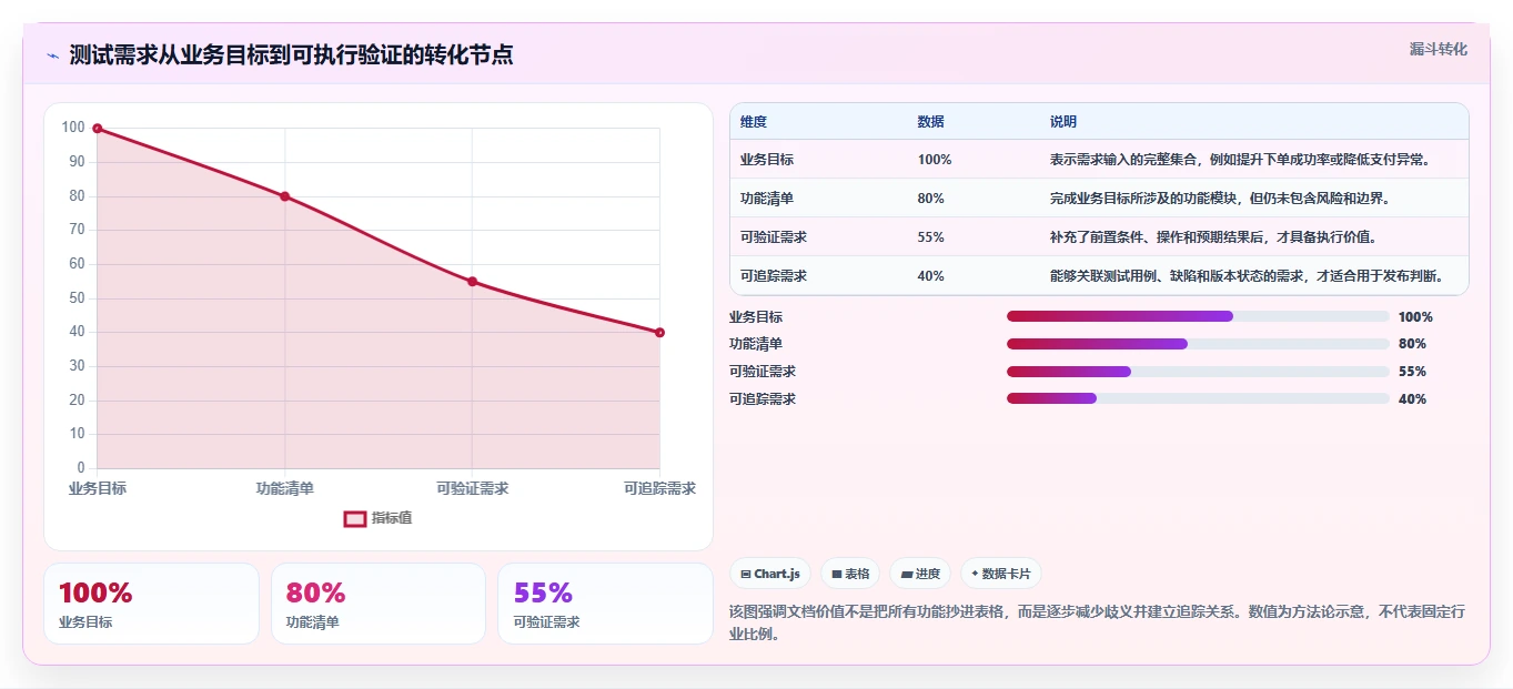 如何制作完美的测试需求文档模板？5个步骤让你事半功倍！