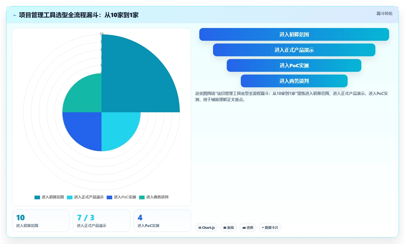 项目经理福音:2026年5大引入管理工具深度对比分析