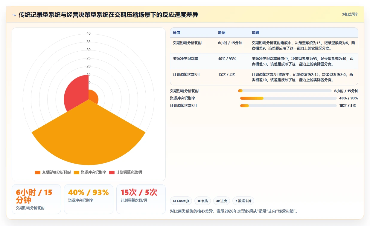 2026 年缩短产品交付周期：7 款制造业项目管理系统选型指南