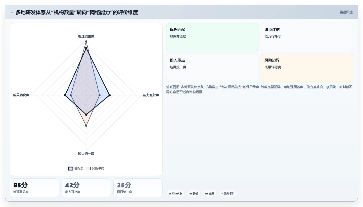 研发机构全覆盖：如何实现跨地域协同创新的突破？