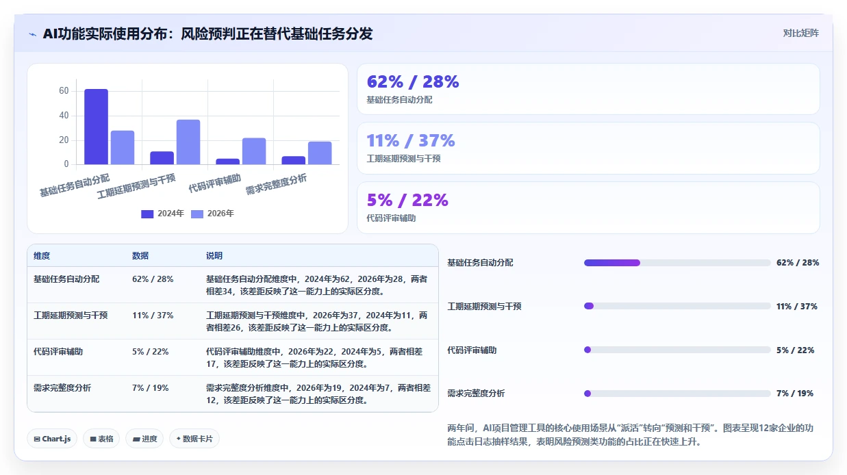 2026年8款AI项目管理工具评测：企业级选型指南