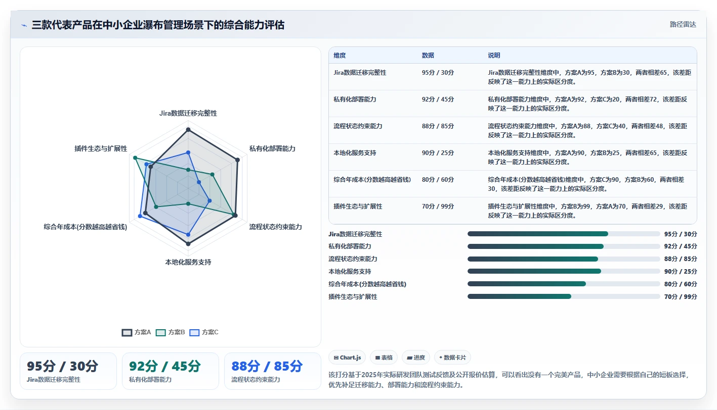 适合中小企业的瀑布管理工具选哪个?2026年选型与测评指南