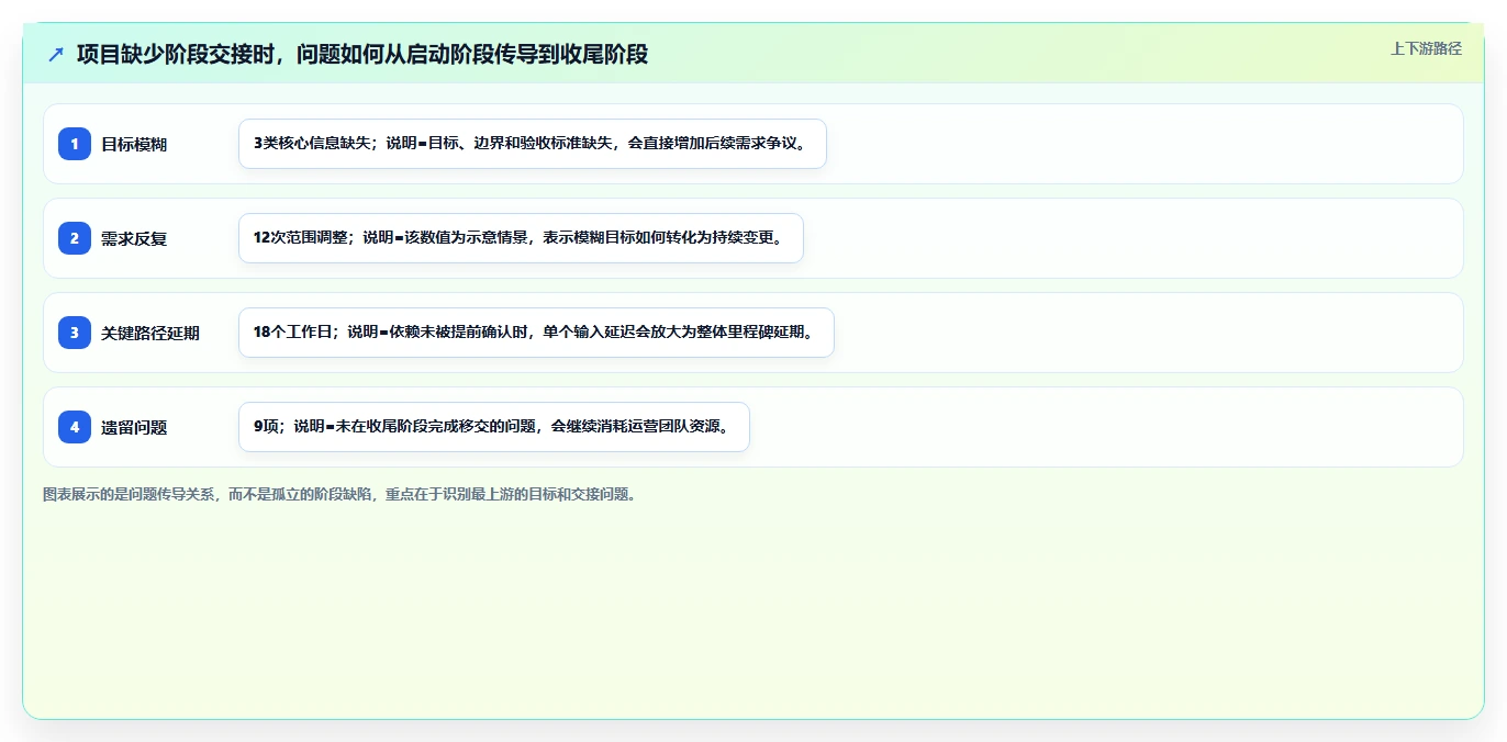 项目生命周期如何管理更清晰?关键阶段与落地方法总结