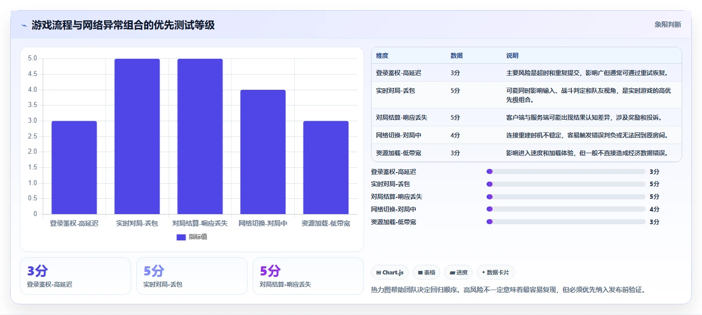 揭秘游戏弱网测试用例：如何确保玩家在糟糕网络下依然畅玩无阻？