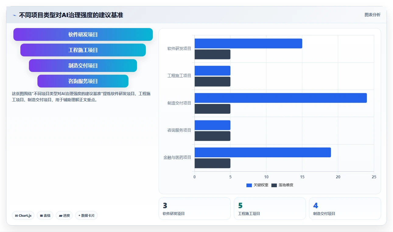 AI进入项目管理后,企业如何建立合规、责任与风险治理机制?