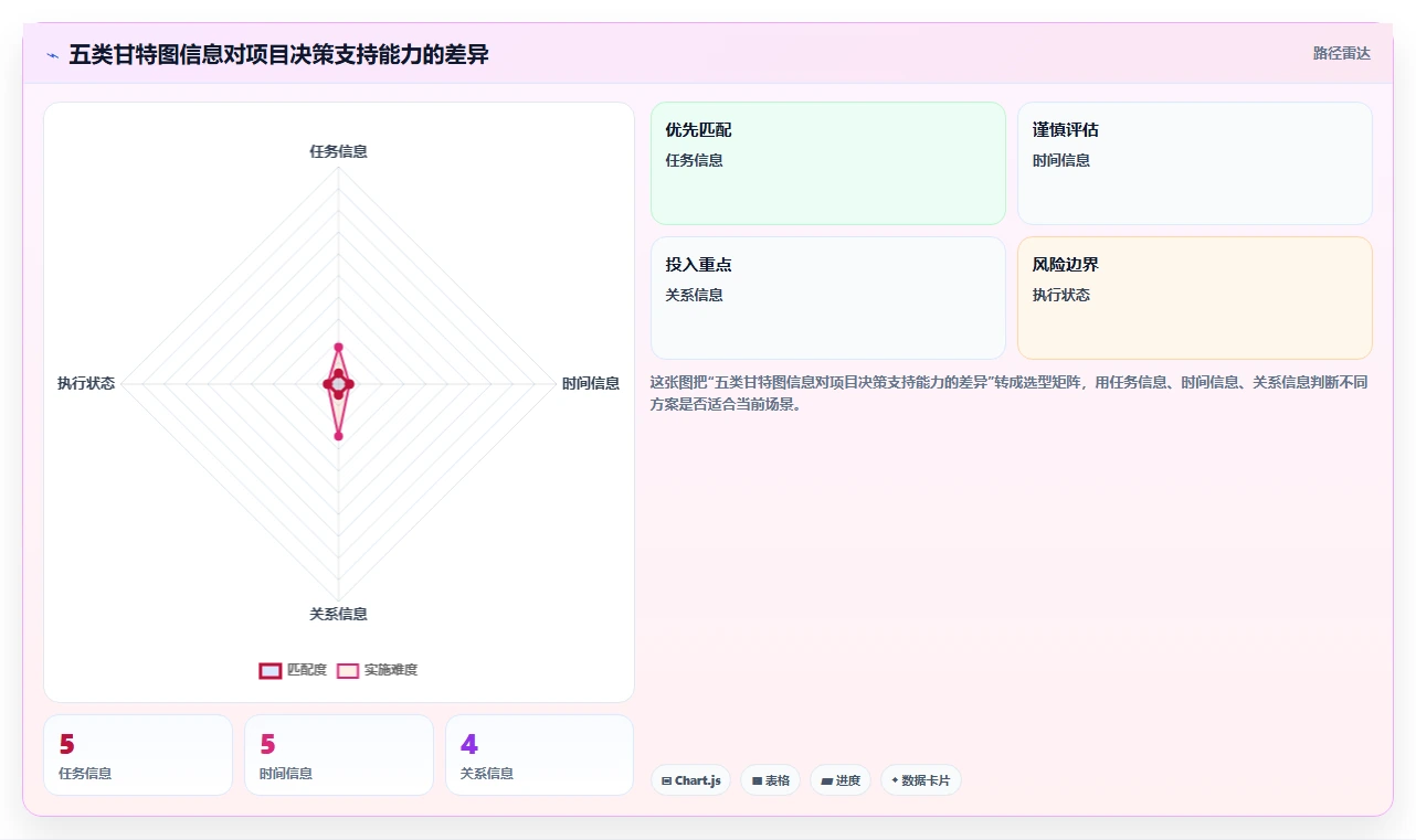 10个必备项目管理图标，让你的甘特图一目了然！