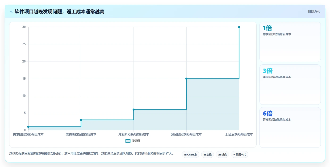 5个关键里程碑如何决定软件项目成败？精通软件项目的里程碑管理！