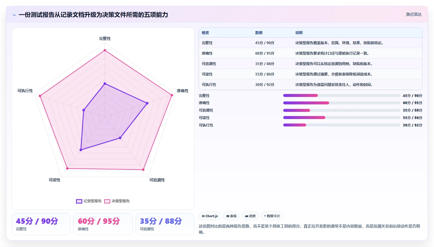 5个步骤掌握软件测试报告编写技巧，让你的报告脱颖而出！