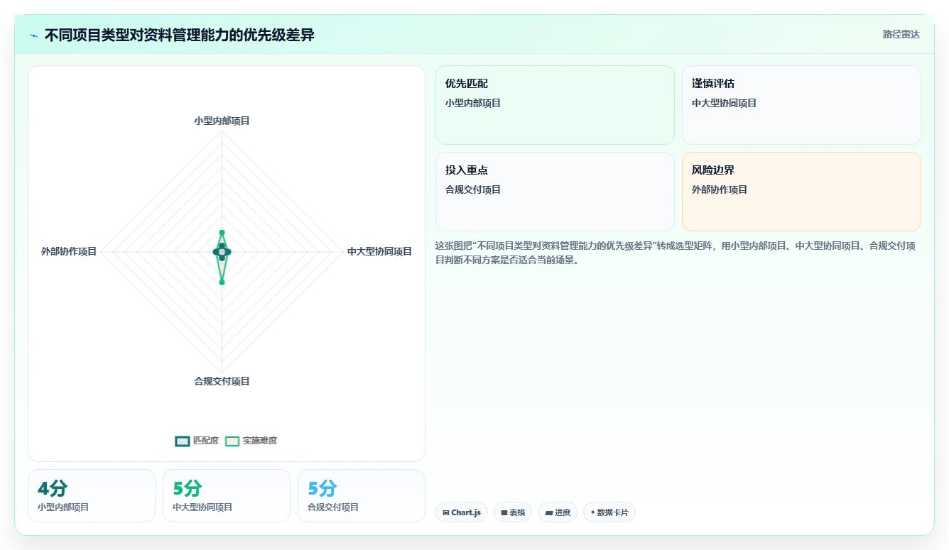 5步轻松掌握资料管理计划编制,让你的项目管理更高效!