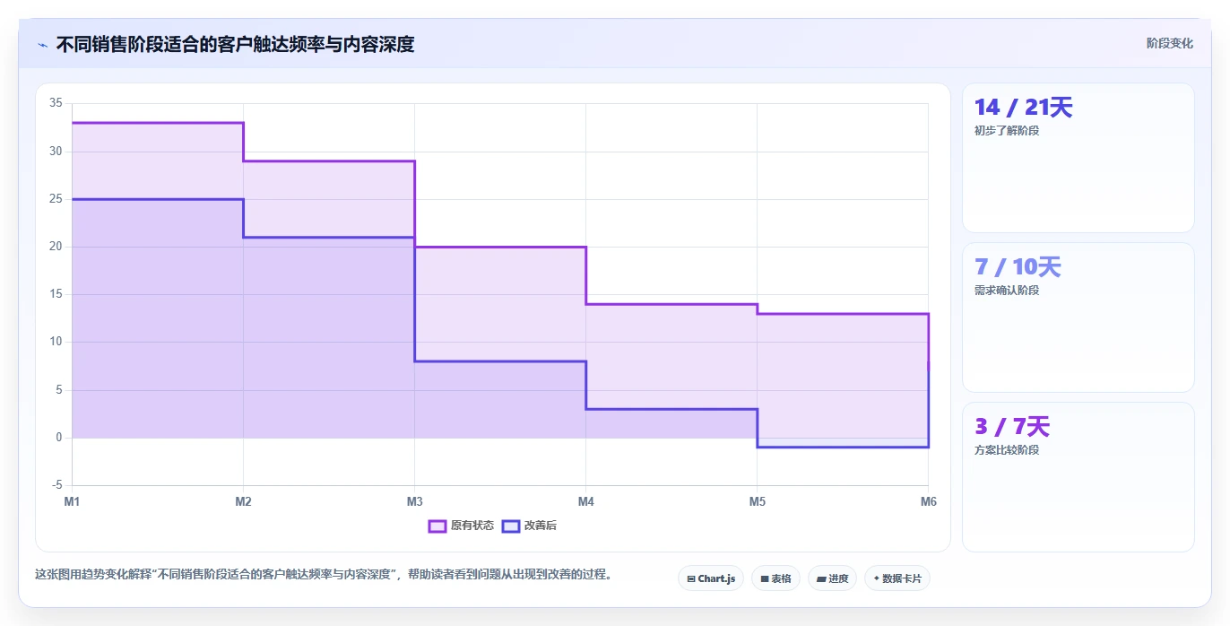 掌握这5个线索管理要点，让你的销售业绩翻倍！