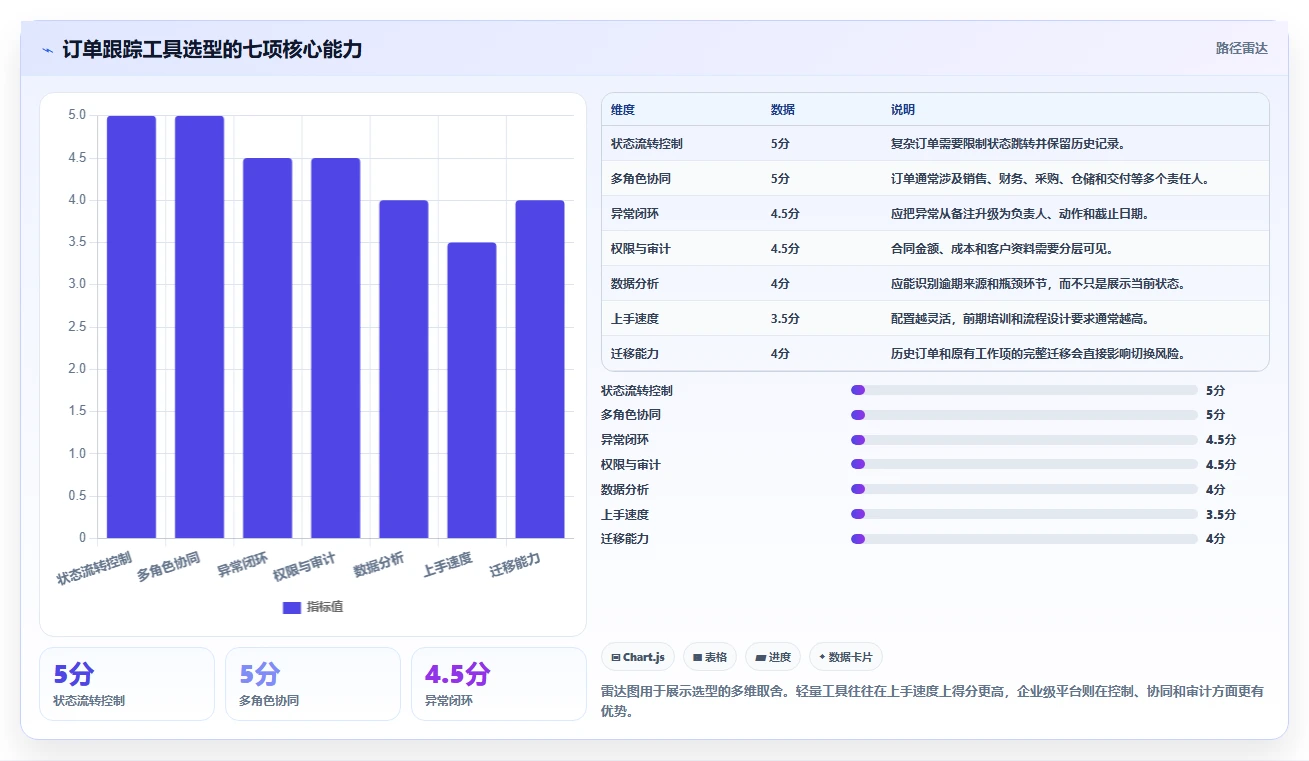 2026年效率之选:6款顶级订单进度跟踪表模板工具全面对比