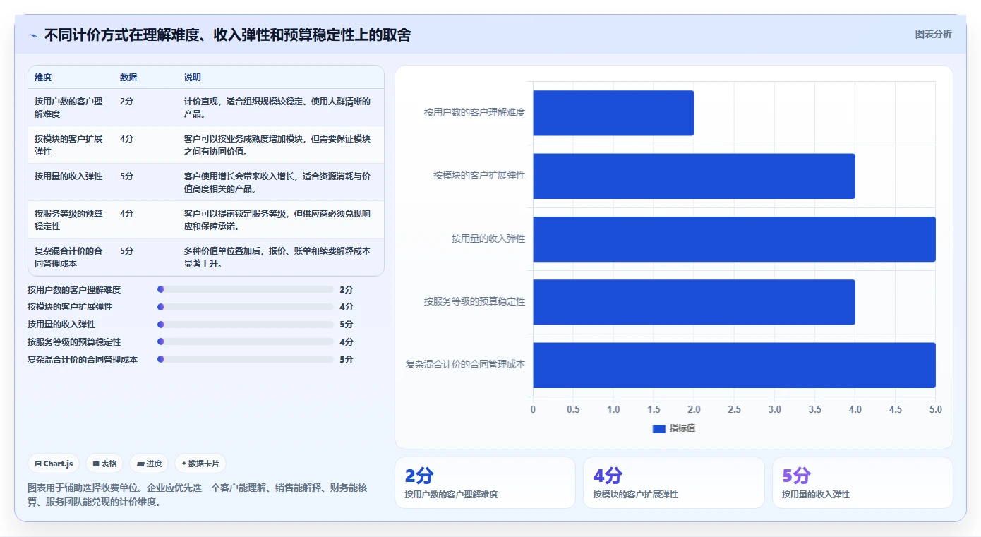 从软件许可到订阅服务：企业商业模式如何创新？