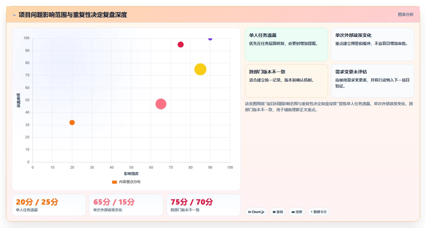 项目复盘表格模板大全:10个必备模板助你轻松总结经验教训